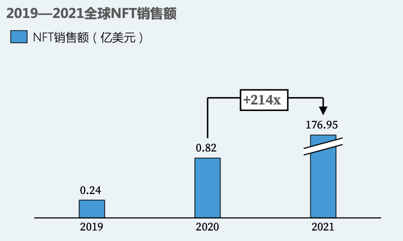 2019—2021全球NFT销售额